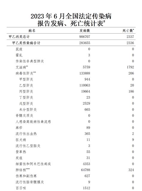 2023 年病位|2023年全国法定传染病疫情概况